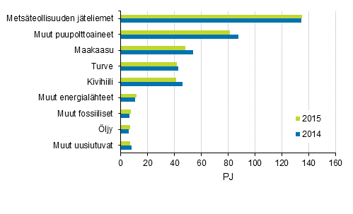 Liitekuvio 8. Polttoaineiden k�ytt� s�hk�n ja l�mm�n yhteistuotannossa 2014-2015