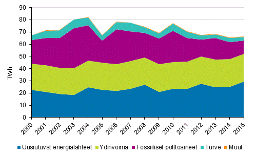 S�hk�n tuotanto energial�hteitt�in 2000&ndash;2015