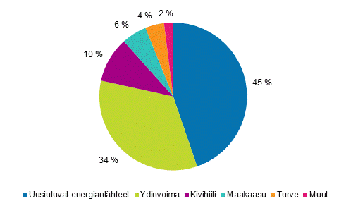Liitekuvio 1. S�hk�n tuotanto energial�hteitt�in 2016