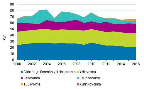 Liitekuvio 3. S�hk�n tuotanto tuotantomuodoittain 2000-2016