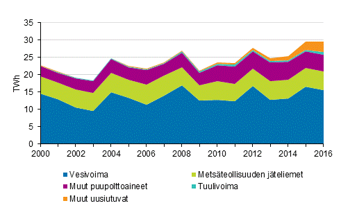 Liitekuvio 4. S�hk�n tuotanto uusiutuvilla energial�hteill� 2000-2016