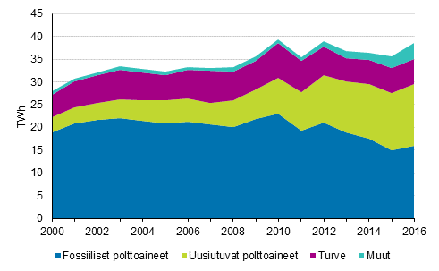 Liitekuvio 5. Kaukol�mm�n tuotanto polttoaineittain 2000-2016