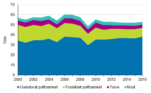 Liitekuvio 6. Teollisuusl�mm�n tuotanto polttoaineittain 2000-2016