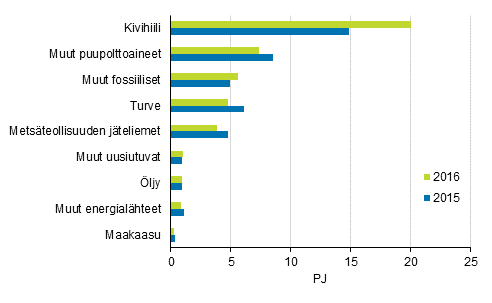 Liitekuvio 7. Polttoaineiden k�ytt� s�hk�n erillistuotannossa 2015-2016