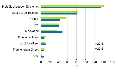 Liitekuvio 8. Polttoaineiden k�ytt� s�hk�n ja l�mm�n yhteistuotannossa 2015-2016