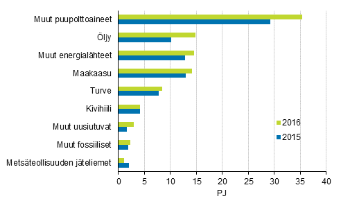 Liitekuvio 9. Polttoaineiden k�ytt� l�mm�n erillistuotannossa 2015-2016