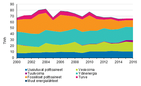 S�hk�n tuotanto energial�hteitt�in 2000-2016
