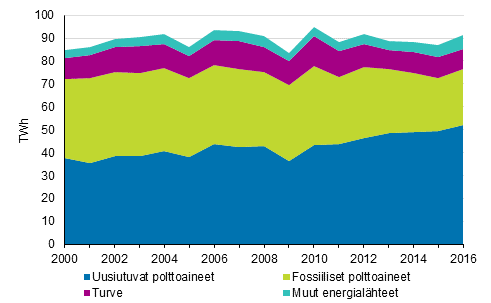 Kaukol�mm�n ja teollisuusl�mm�n tuotanto polttoaineittain 2000-2016