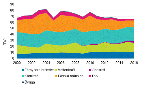 Produktionen av el efter energikärror 2000-2016