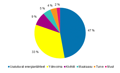 Liitekuvio 1. S�hk�n tuotanto energial�hteitt�in 2017