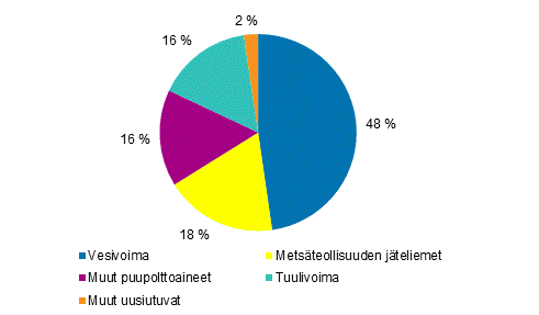 Liitekuvio 2. S�hk�n tuotanto uusiutuvilla energial�hteill� 2017