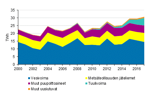 Liitekuvio 4. S�hk�n tuotanto uusiutuvilla energial�hteill� 2000-2017