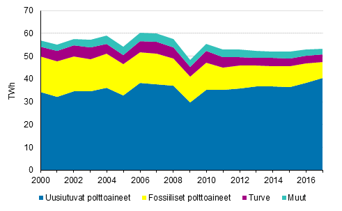Liitekuvio 6. Teollisuusl�mm�n tuotanto polttoaineittain 2000-2017