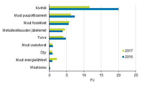 Liitekuvio 7. Polttoaineiden k�ytt� s�hk�n erillistuotannossa 2016-2017