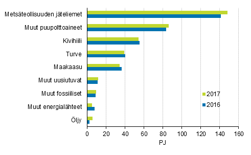 Liitekuvio 8. Polttoaineiden k�ytt� s�hk�n ja l�mm�n yhteistuotannossa 2016-2017