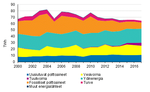 S�hk�n tuotanto energial�hteitt�in 2000-2017