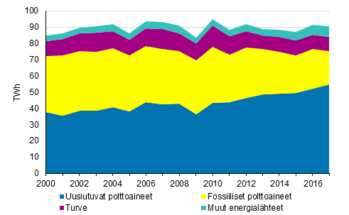 Kaukol�mm�n ja teollisuusl�mm�n tuotanto polttoaineittain 2000-2017