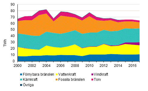 Produktionen av el efter energik�llor 2000-2017