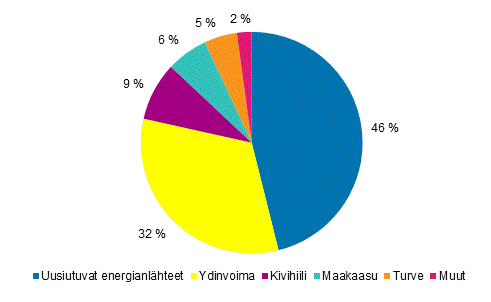 Liitekuvio 1. Sähkön tuotanto energialähteittäin 2018