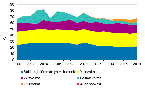 Liitekuvio 3. S�hk�n tuotanto tuotantomuodoittain 2000-2018