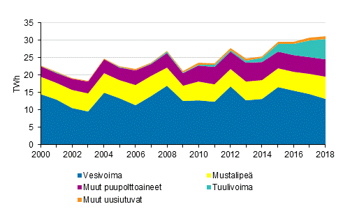 Liitekuvio 4. S�hk�n tuotanto uusiutuvilla energial�hteill� 2000-2018