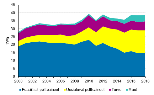 Liitekuvio 5. Kaukol�mm�n tuotanto polttoaineittain 2000-2018