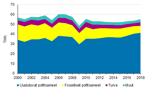 Liitekuvio 6. Teollisuusl�mm�n tuotanto polttoaineittain 2000-2018