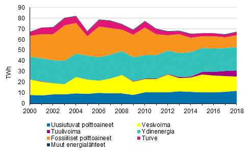 S�hk�n tuotanto energial�hteitt�in 2000-2018
