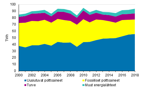 Kaukol�mm�n ja teollisuusl�mm�n tuotanto polttoaineittain 2000-2018