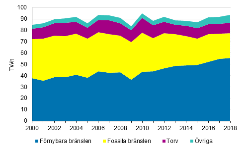 Produktionen av fj�rrv�rme och industriv�rme enligt br�nslen 2000-2018