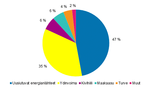 Liitekuvio 1. S�hk�n tuotanto energial�hteitt�in 2019