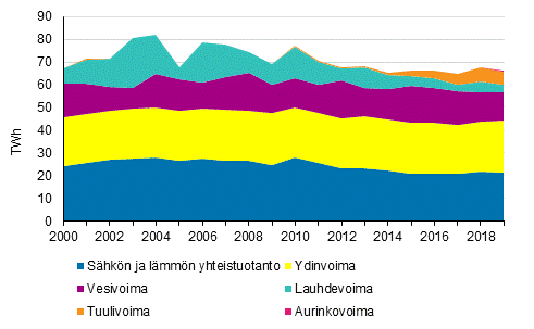 Liitekuvio 3. S�hk�n tuotanto tuotantomuodoittain 2000-2019