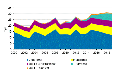 Liitekuvio 4. S�hk�n tuotanto uusiutuvilla energial�hteill� 2000-2019