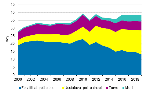 Liitekuvio 5. Kaukolämmön tuotanto polttoaineittain 2000-2019