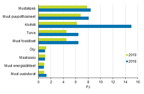 Liitekuvio 7. Polttoaineiden k�ytt� s�hk�n erillistuotannossa 2018-2019