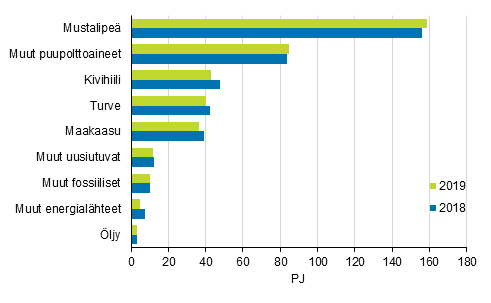 Liitekuvio 8. Polttoaineiden käyttö sähkön ja lämmön yhteistuotannossa 2018-2019