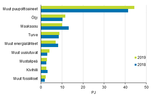 Liitekuvio 9. Polttoaineiden käyttö lämmön erillistuotannossa 2018-2019