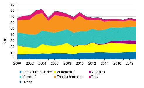 Elproduktion efter energik�llor 2000-2019