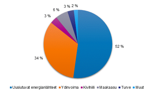 Liitekuvio 1. S�hk�n tuotanto energial�hteitt�in 2020