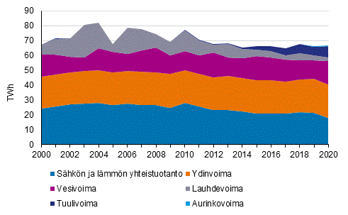 Liitekuvio 3. S�hk�n tuotanto tuotantomuodoittain 2000-2020