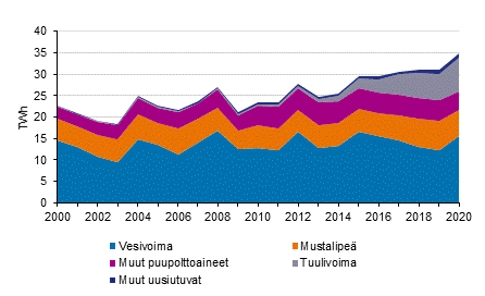 Liitekuvio 4. S�hk�n tuotanto uusiutuvilla energial�hteill� 2000-2020