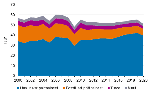Liitekuvio 6. Teollisuusl�mm�n tuotanto polttoaineittain 2000-2020