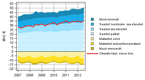 Kuvio 1. Kotitaloussektorin oikaistun k�ytett�viss� olevan tulon komponentit