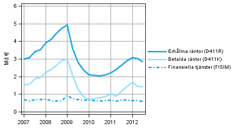 Figurbilaga 3. Finansiella f�retags r�nteint�kter och -utgifter