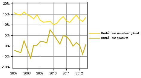 Figurbilaga 4. Hushålls nyckeltal