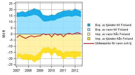 Figurbilaga 7. Komponenter i utrikessaldo f�r varor och tj�nster (ur utlandssektorns synvinkel)