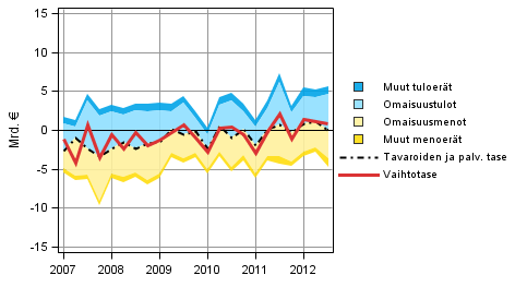Liitekuvio 8. Vaihtotaseen komponentit (ulkomaat-sektorin n�k�kulmasta)