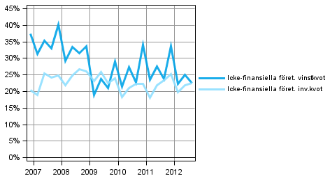 Figurbilaga 2. Icke-finansiella f�retags nyckeltal