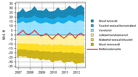 Liitekuvio 5. Julkisyhteis�jen nettoluotonannon komponentit