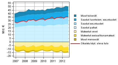 Liitekuvio 6. Kotitaloussektorin oikaistun k�ytett�viss� olevan tulon komponentit